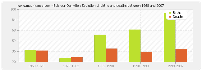 Buis-sur-Damville : Evolution of births and deaths between 1968 and 2007