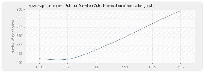 Buis-sur-Damville : Cubic interpolation of population growth
