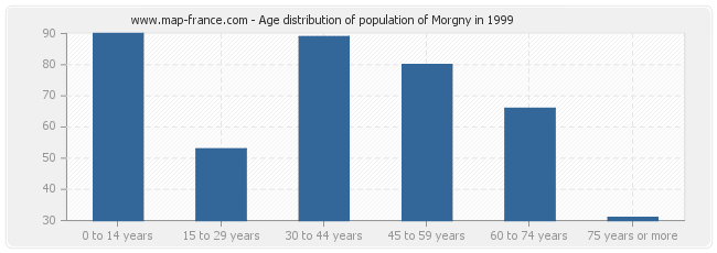 Age distribution of population of Morgny in 1999