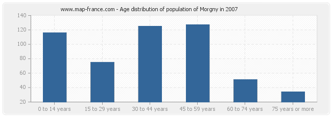 Age distribution of population of Morgny in 2007