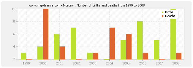 Morgny : Number of births and deaths from 1999 to 2008
