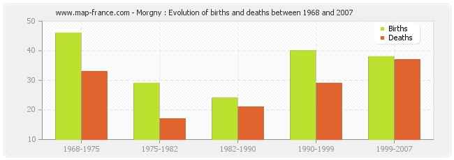 Morgny : Evolution of births and deaths between 1968 and 2007