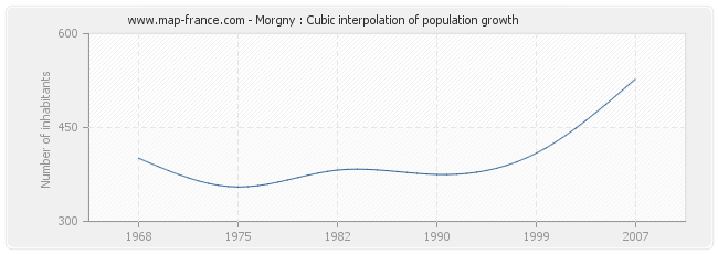Morgny : Cubic interpolation of population growth