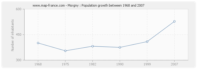 Population Morgny