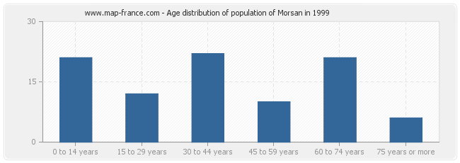 Age distribution of population of Morsan in 1999