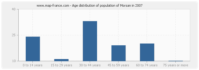 Age distribution of population of Morsan in 2007