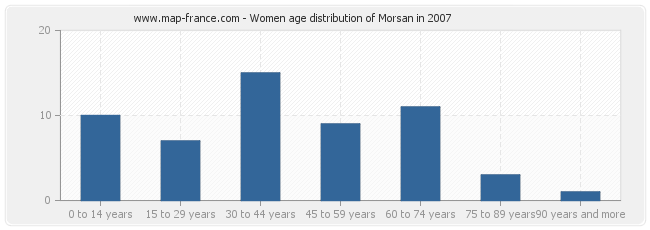 Women age distribution of Morsan in 2007