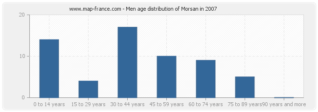 Men age distribution of Morsan in 2007