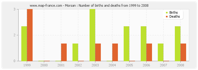 Morsan : Number of births and deaths from 1999 to 2008
