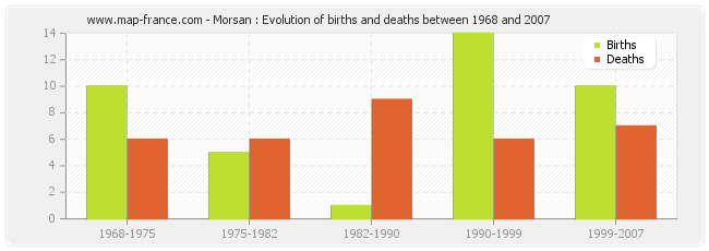 Morsan : Evolution of births and deaths between 1968 and 2007