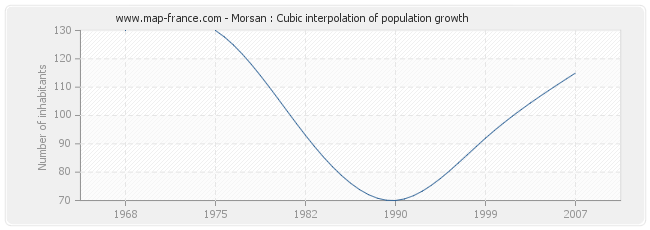 Morsan : Cubic interpolation of population growth