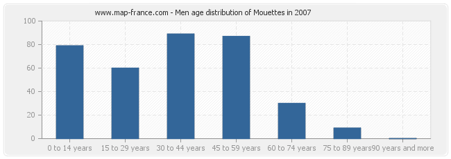 Men age distribution of Mouettes in 2007