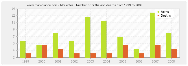 Mouettes : Number of births and deaths from 1999 to 2008