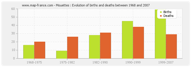 Mouettes : Evolution of births and deaths between 1968 and 2007
