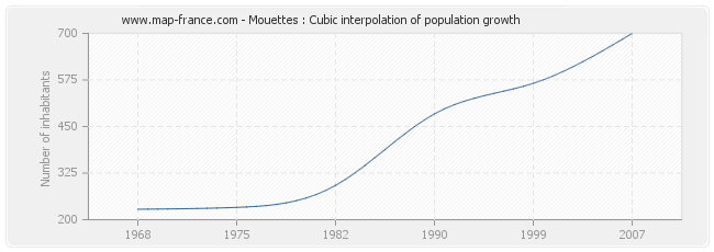 Mouettes : Cubic interpolation of population growth