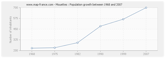 Population Mouettes