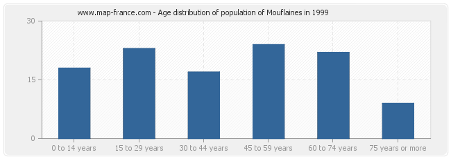 Age distribution of population of Mouflaines in 1999