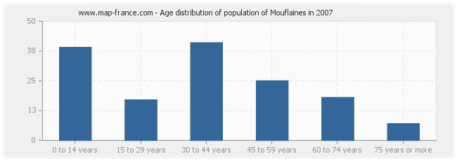 Age distribution of population of Mouflaines in 2007