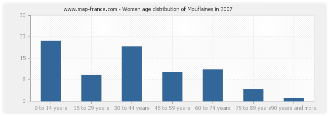 Women age distribution of Mouflaines in 2007