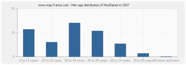 Men age distribution of Mouflaines in 2007