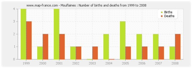 Mouflaines : Number of births and deaths from 1999 to 2008