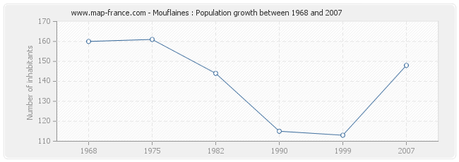 Population Mouflaines