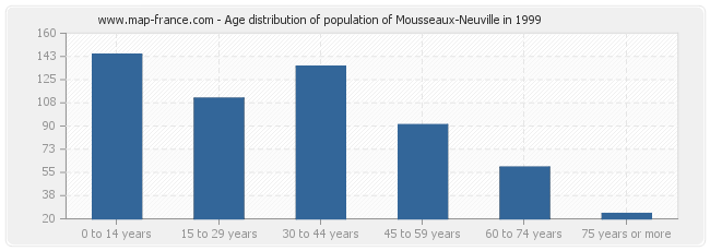 Age distribution of population of Mousseaux-Neuville in 1999