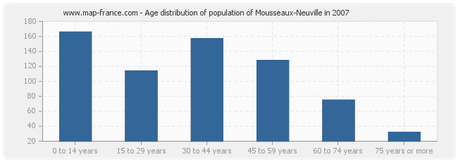 Age distribution of population of Mousseaux-Neuville in 2007