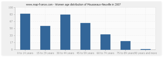 Women age distribution of Mousseaux-Neuville in 2007