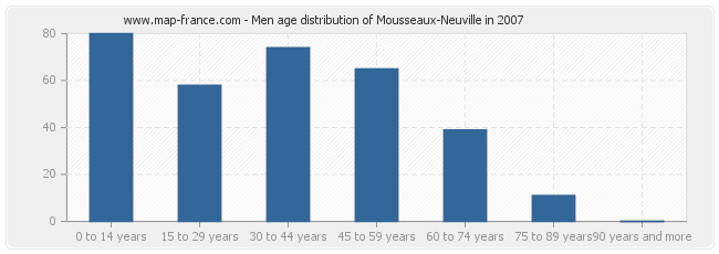 Men age distribution of Mousseaux-Neuville in 2007