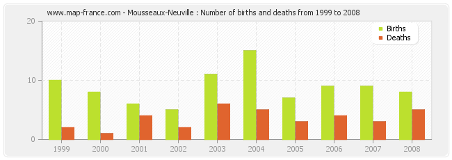Mousseaux-Neuville : Number of births and deaths from 1999 to 2008