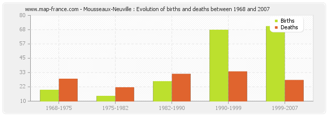 Mousseaux-Neuville : Evolution of births and deaths between 1968 and 2007