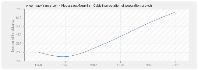 Mousseaux-Neuville : Cubic interpolation of population growth