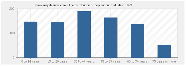 Age distribution of population of Muids in 1999