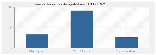 Men age distribution of Muids in 2007