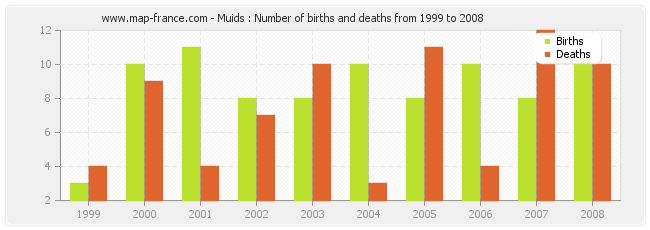 Muids : Number of births and deaths from 1999 to 2008