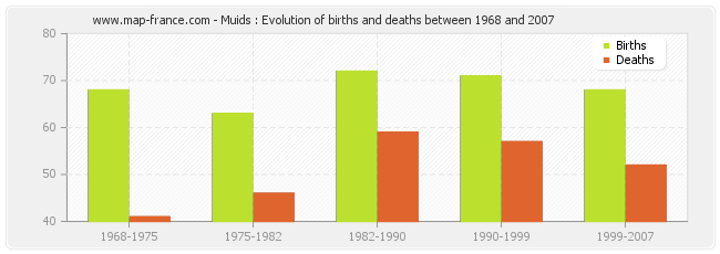 Muids : Evolution of births and deaths between 1968 and 2007
