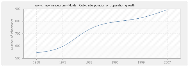 Muids : Cubic interpolation of population growth