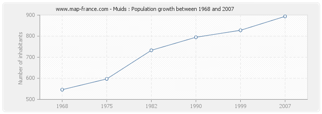 Population Muids