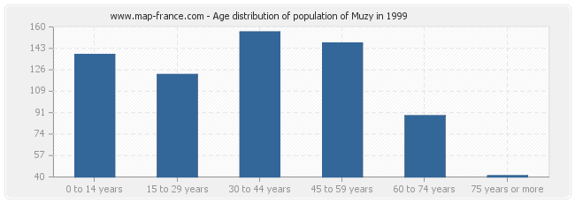 Age distribution of population of Muzy in 1999