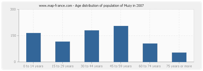 Age distribution of population of Muzy in 2007