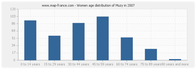 Women age distribution of Muzy in 2007
