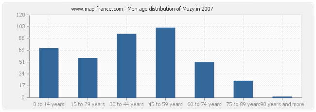 Men age distribution of Muzy in 2007