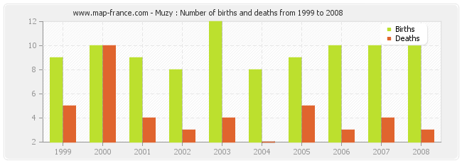 Muzy : Number of births and deaths from 1999 to 2008