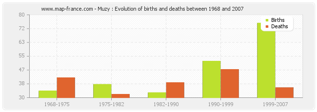 Muzy : Evolution of births and deaths between 1968 and 2007