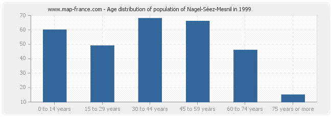 Age distribution of population of Nagel-Séez-Mesnil in 1999