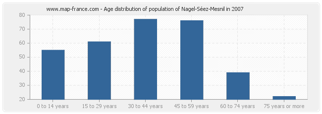 Age distribution of population of Nagel-Séez-Mesnil in 2007