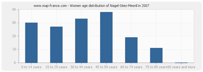 Women age distribution of Nagel-Séez-Mesnil in 2007