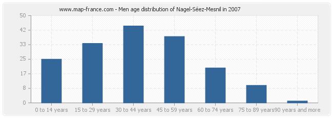 Men age distribution of Nagel-Séez-Mesnil in 2007