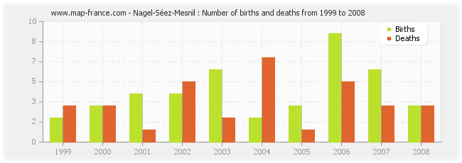 Nagel-Séez-Mesnil : Number of births and deaths from 1999 to 2008